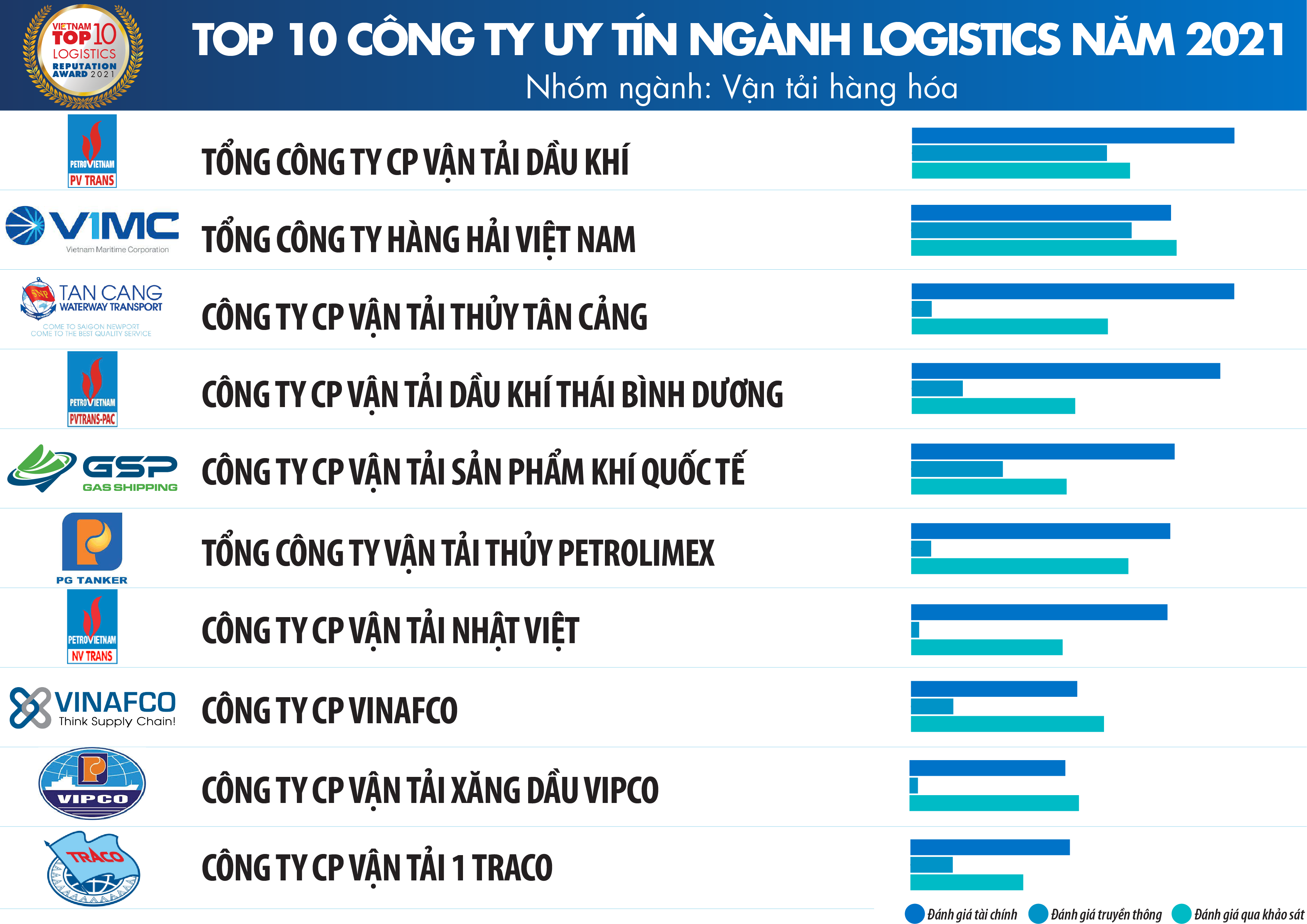 Top 10 Công Ty Uy Tín Ngành Logistics Năm 2021 Kiến Thức Cho Người